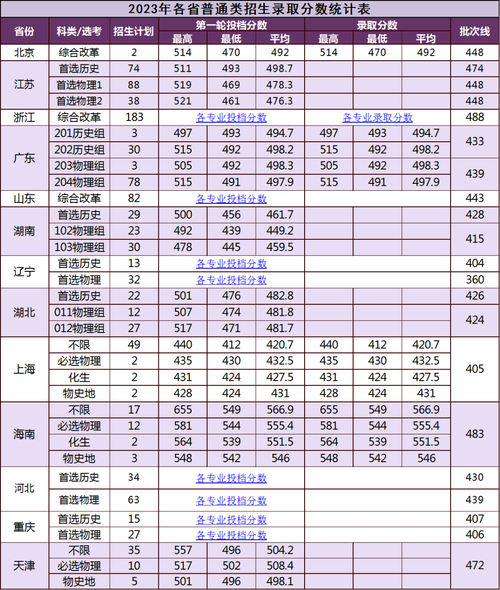 廈門大學嘉庚學院錄取分數(shù)線-圖1