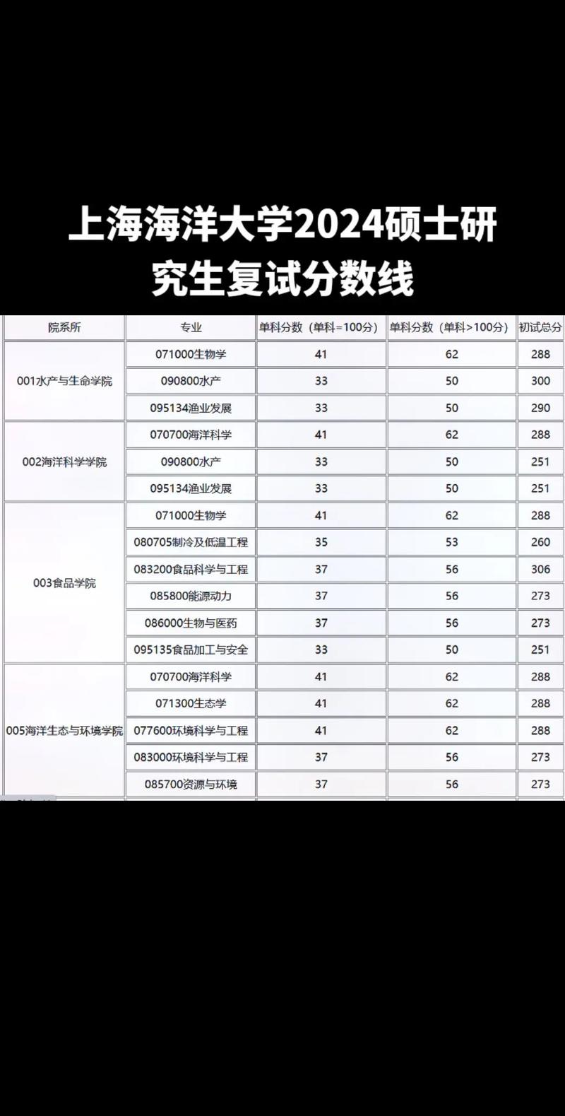 上海海洋大學(xué)研究生分?jǐn)?shù)線(詳解)-圖1