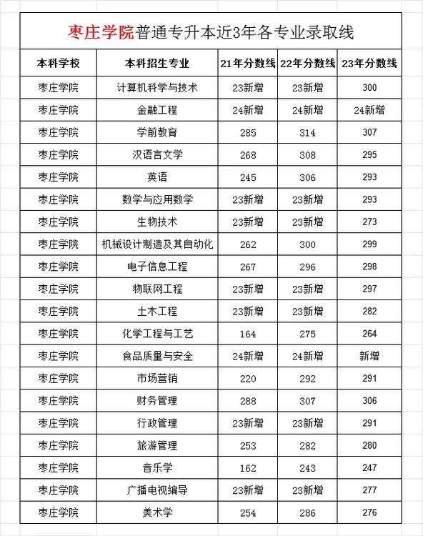 棗莊學院2024分數(shù)線(詳解)-圖1