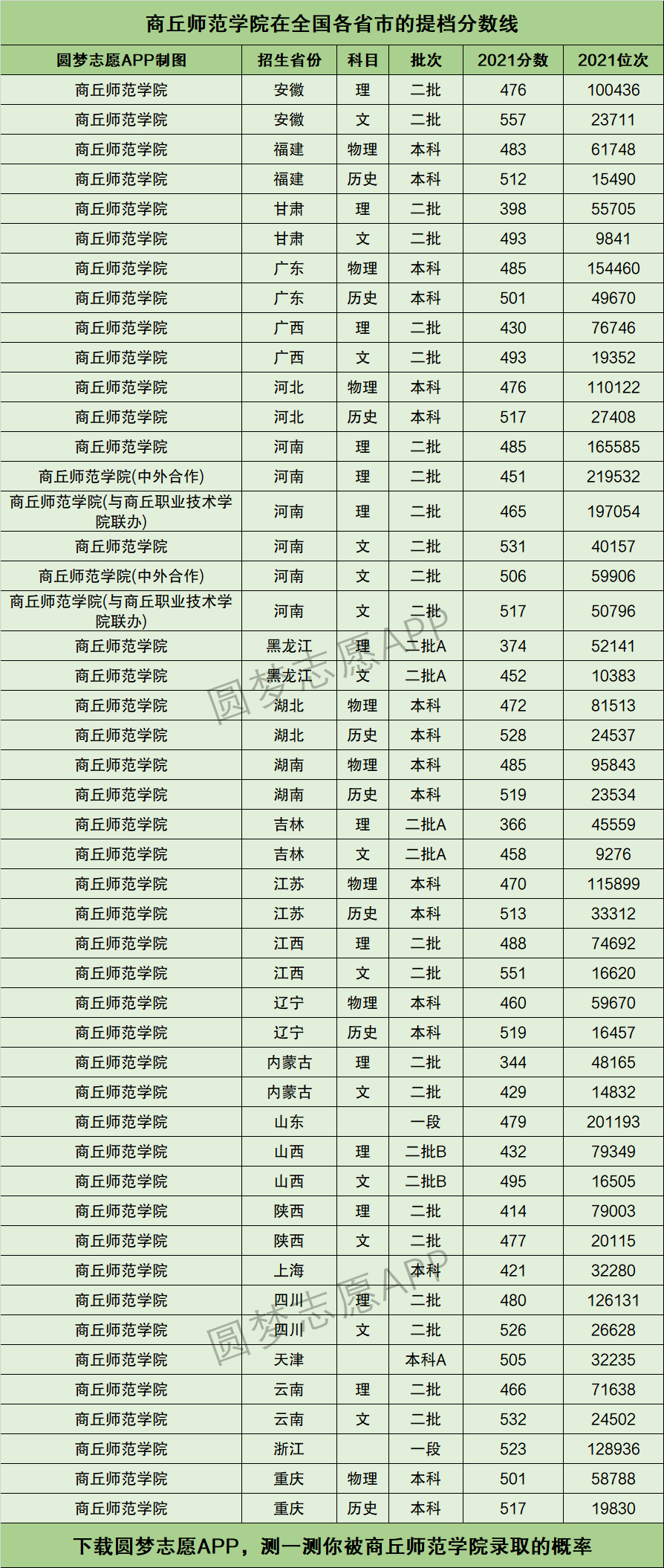 商丘師范學(xué)院大專分數(shù)線-圖1