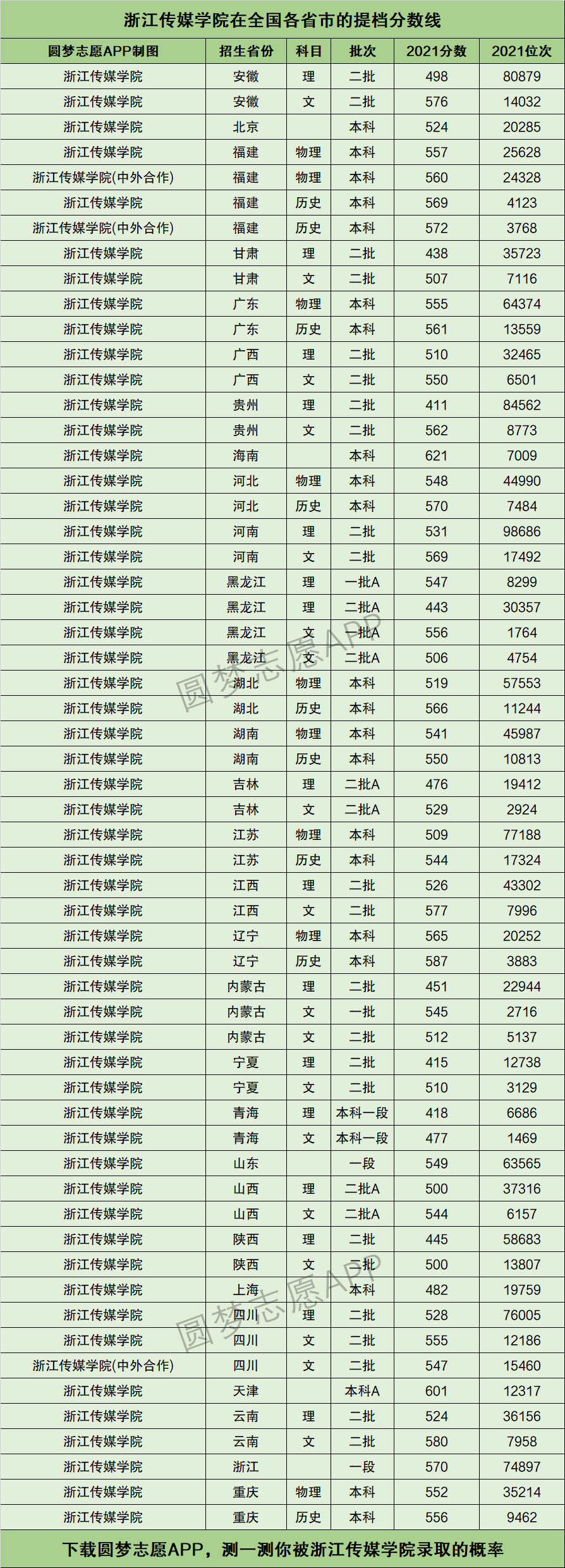 2024浙江傳媒大學(xué)分?jǐn)?shù)線-圖1
