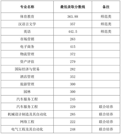 皖西學院錄取分數(shù)線-圖1