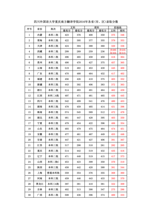 重慶南方翻譯學(xué)院分數(shù)線-圖1