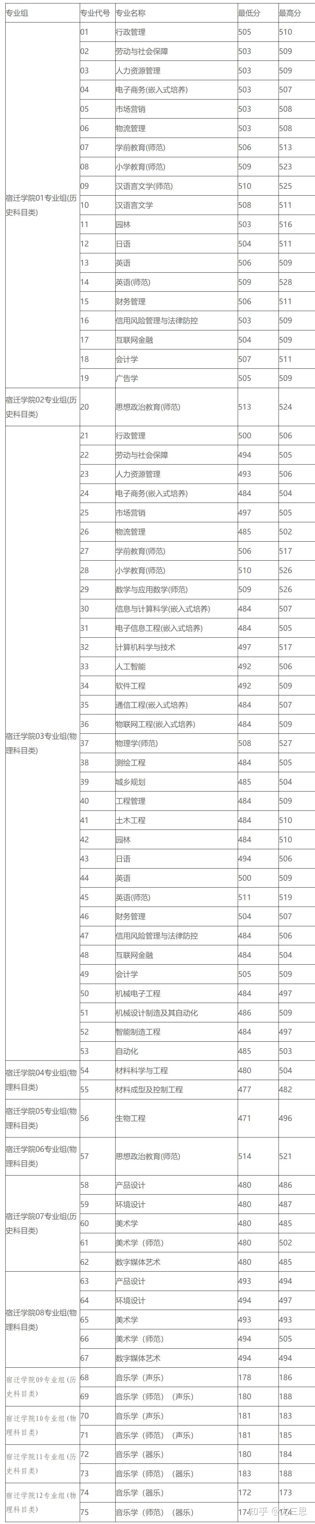 宿遷學(xué)院分?jǐn)?shù)線-圖1