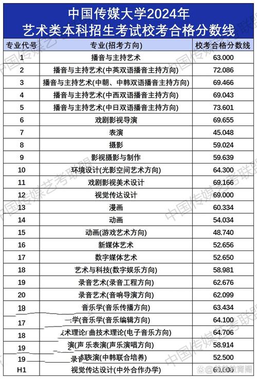 中國傳媒大學藝考分數(shù)線(詳解)-圖1