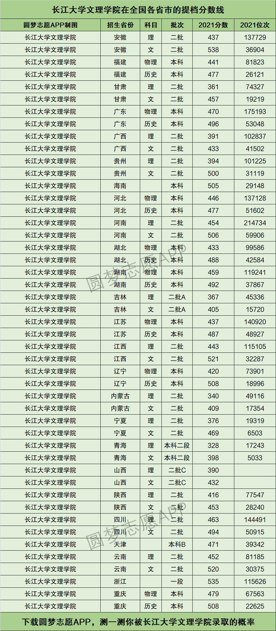 長(zhǎng)江大學(xué)藝術(shù)錄取分?jǐn)?shù)線-圖1