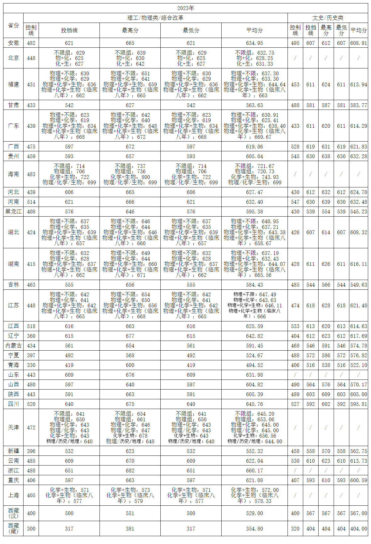 中南大學心理學分數(shù)線(詳解)-圖1