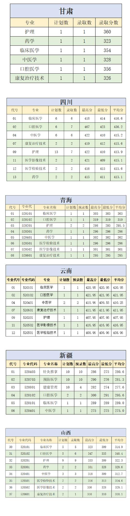肇慶醫(yī)學(xué)高等專(zhuān)科學(xué)院錄取分?jǐn)?shù)線-圖1