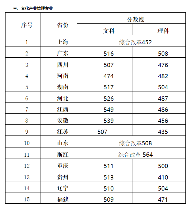 上海視覺藝術(shù)學(xué)院分數(shù)線-圖1