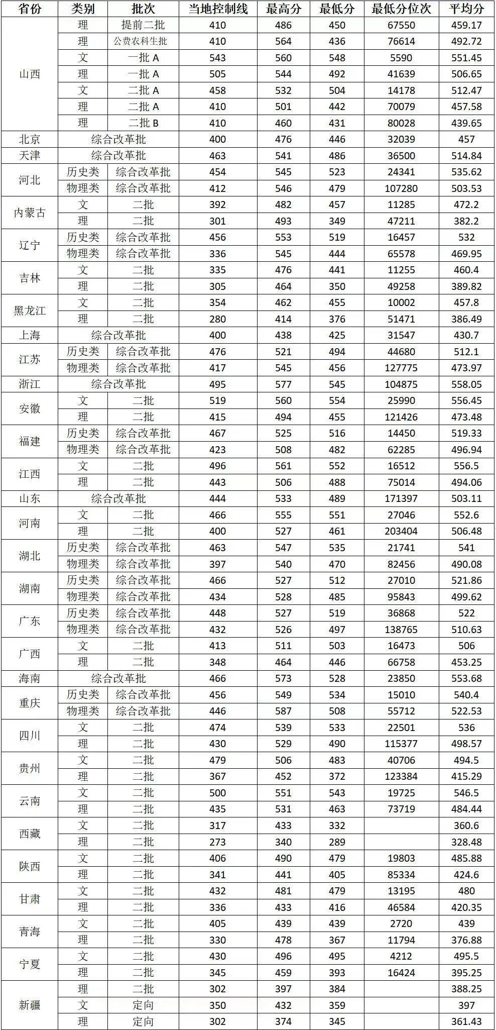 山西農業(yè)大學美術錄取分數(shù)線-圖1