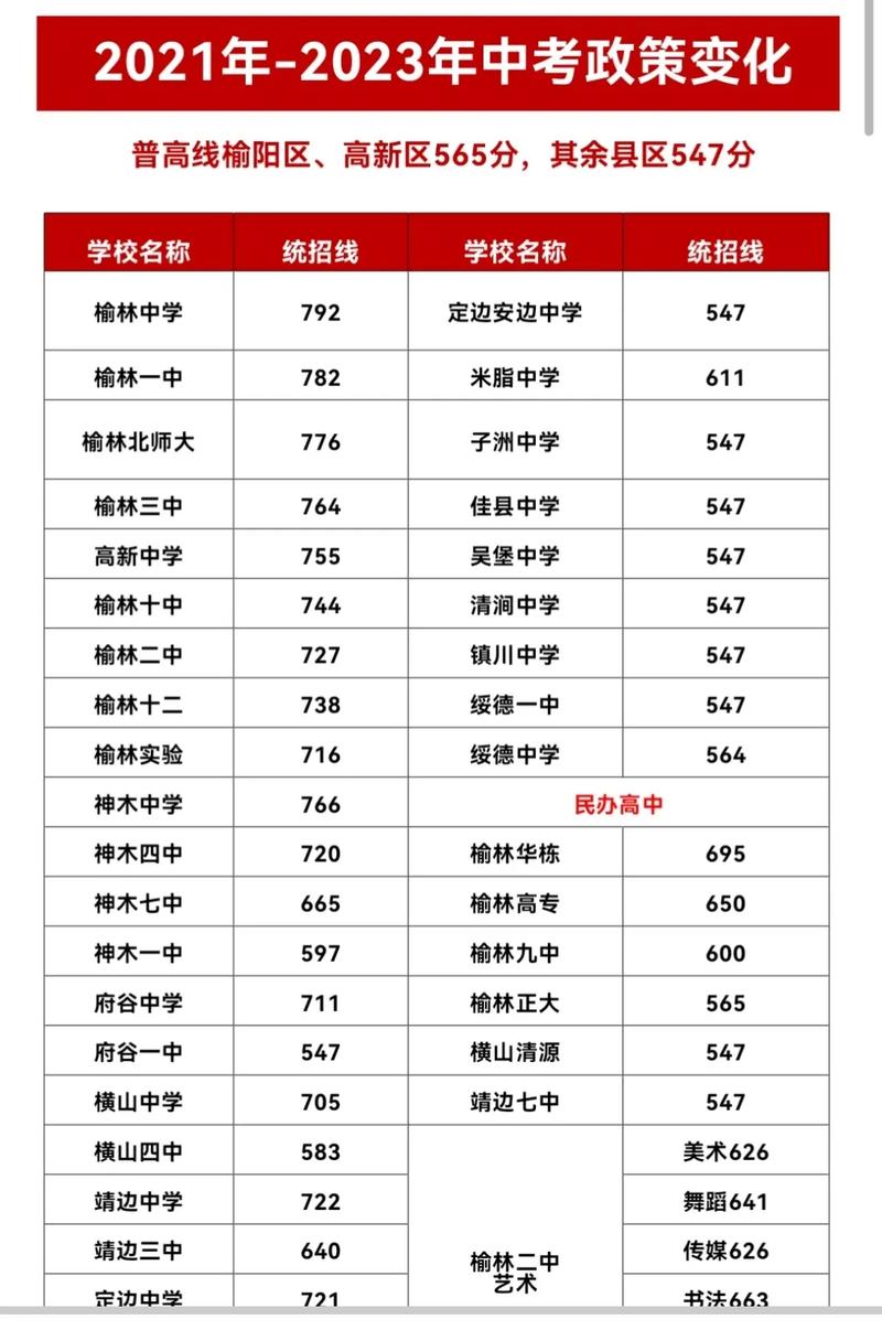 榆林高考分?jǐn)?shù)線(xiàn)-圖1