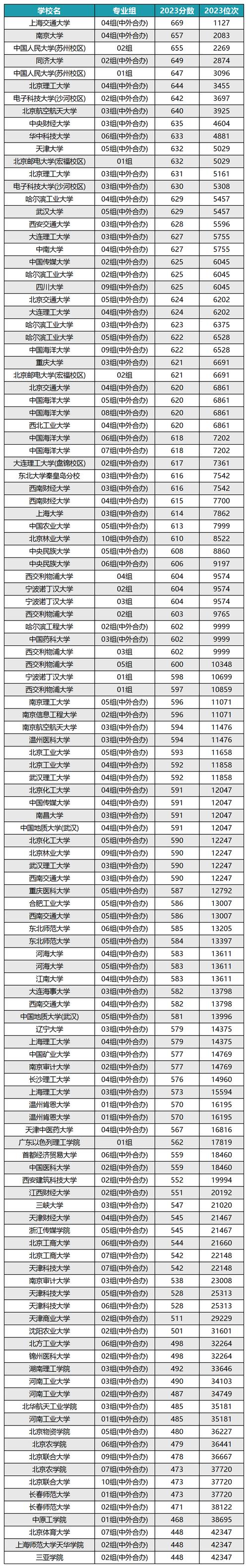 中央財經(jīng)大學(xué)中外合作辦學(xué)分?jǐn)?shù)線(詳解)-圖1