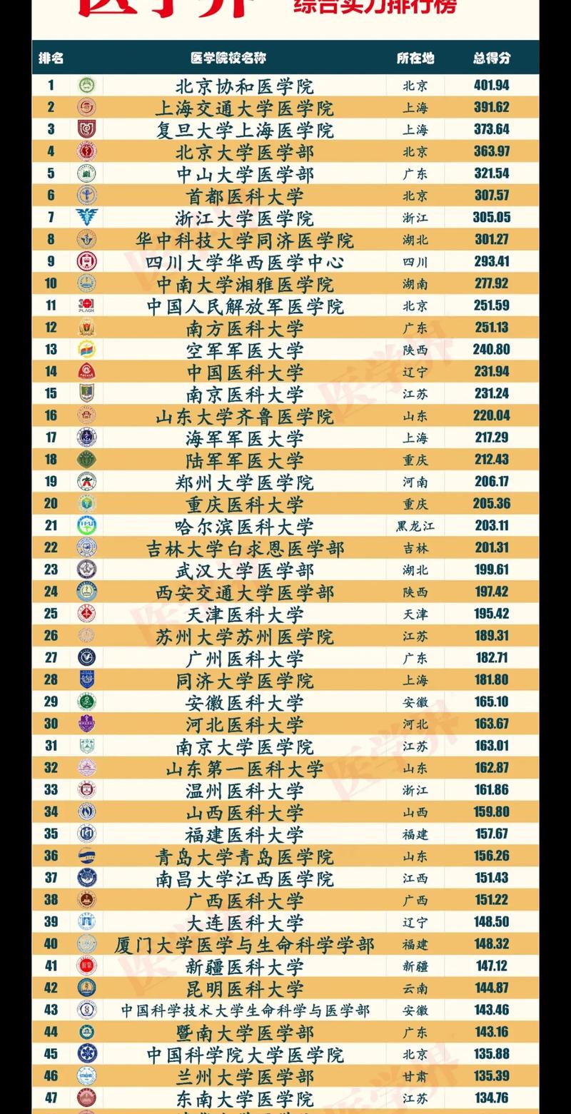 醫(yī)科大學(xué)全國排名及分數(shù)線-圖1