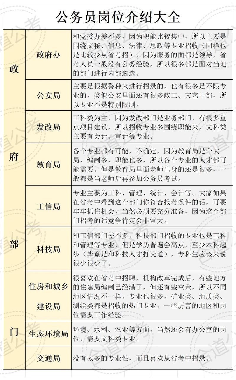 公務(wù)員有什么崗位-圖1