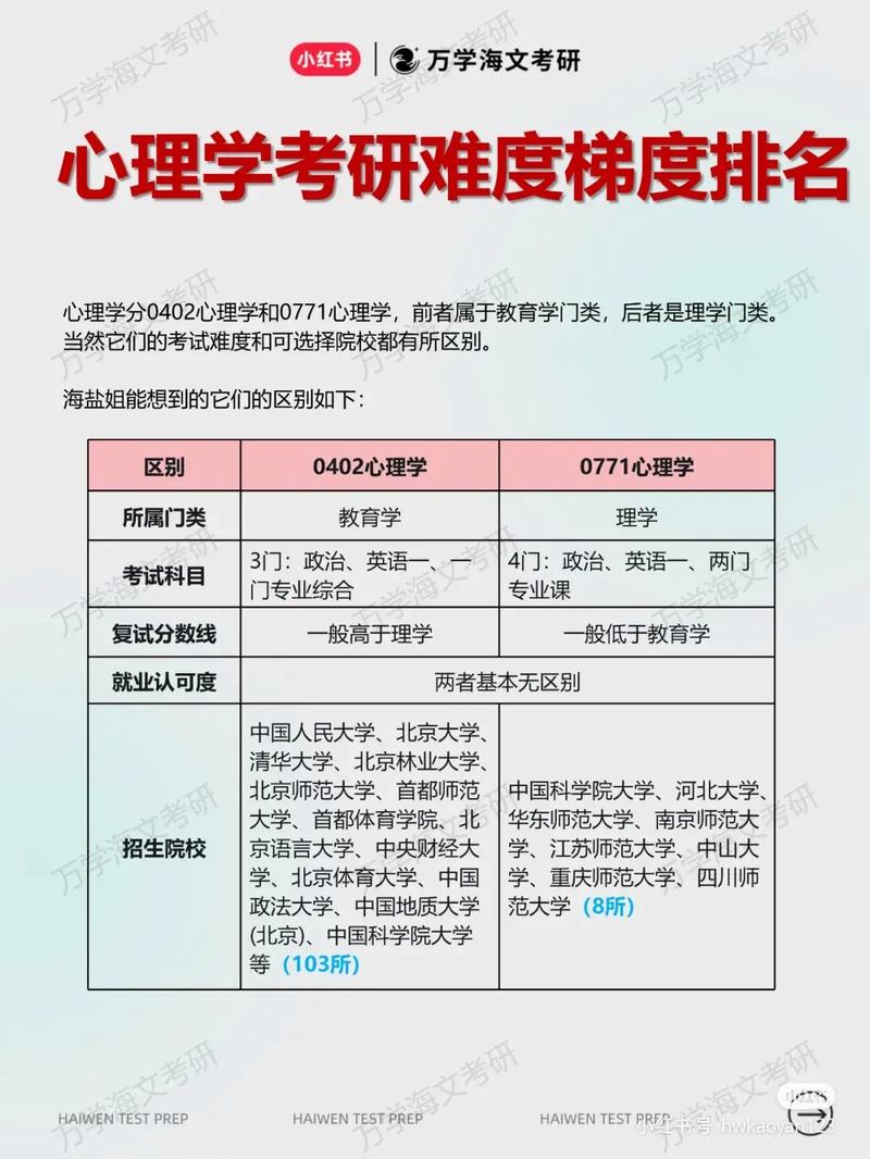 心理學(xué)考研都考啥 報考條件-圖1