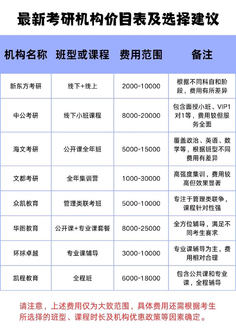 考研機(jī)構(gòu)收費標(biāo)準(zhǔn) 多少錢-圖1