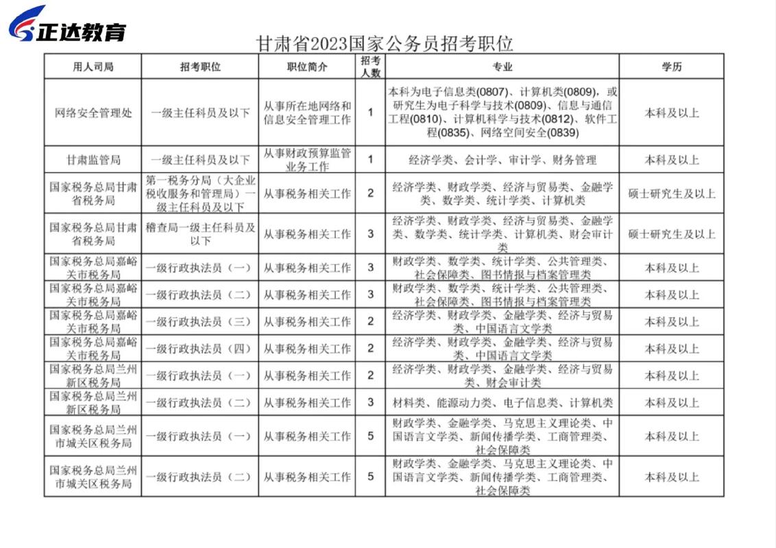 2025年國(guó)考公務(wù)員職位表信息-圖1