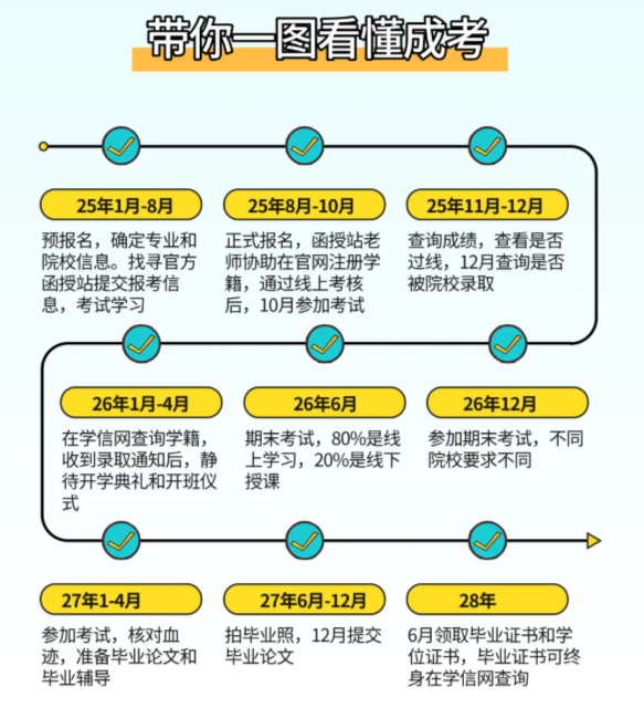 2025年安徽省成人教育/函授專(zhuān)科建筑設(shè)計(jì)專(zhuān)業(yè)怎么報(bào)名？——官網(wǎng)最新發(fā)布招生指南 -圖3