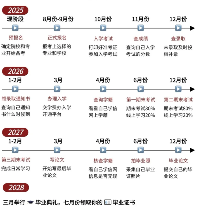 2025年安徽省成人教育/函授?？破囯娮蛹夹g(shù)專業(yè)怎么報(bào)名？——官網(wǎng)最新發(fā)布招生指南  -圖3