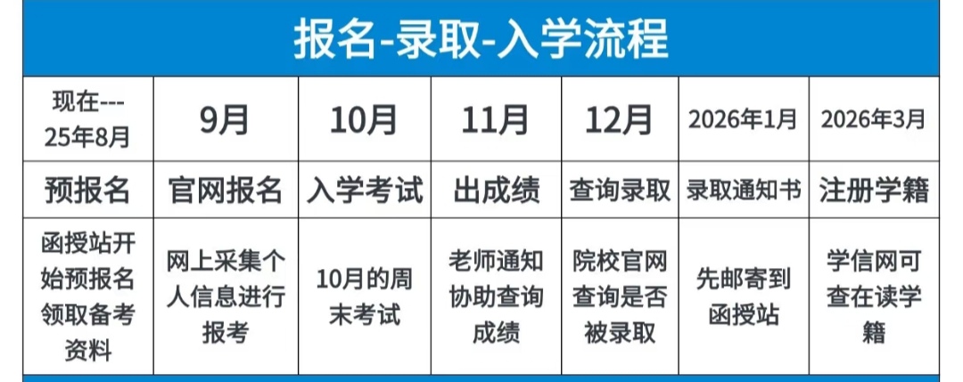 2025年安徽綠海商務(wù)職業(yè)學(xué)院繼續(xù)教育學(xué)院成人高考高起專報(bào)考流程 ——權(quán)威發(fā)布-圖2