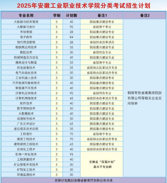 2025安徽單招滑檔必看！安徽工業(yè)職業(yè)技術(shù)學(xué)院預(yù)科班招生政策詳解-圖2
