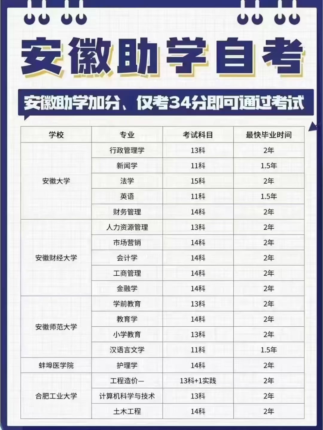 2025年安徽自考本科還有哪些院校有助學(xué)加分政策？官方收集精確-圖1