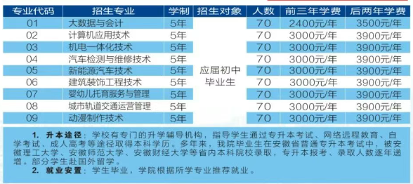 2025年安徽初三低分黨福音！安徽工貿(mào)職業(yè)技術(shù)學(xué)院3+2項(xiàng)目，升學(xué)有保障-圖2