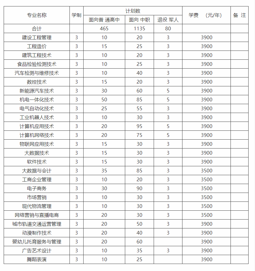 安徽工貿(mào)職業(yè)技術(shù)學(xué)院2025分類招生計劃：各專業(yè)學(xué)費(fèi)與錄取要求-圖3