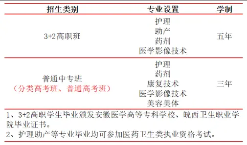 2025年安徽往屆初中生能上哪些醫(yī)學(xué)類學(xué)校？合肥醫(yī)藥衛(wèi)生學(xué)院報(bào)考條件詳解-圖2